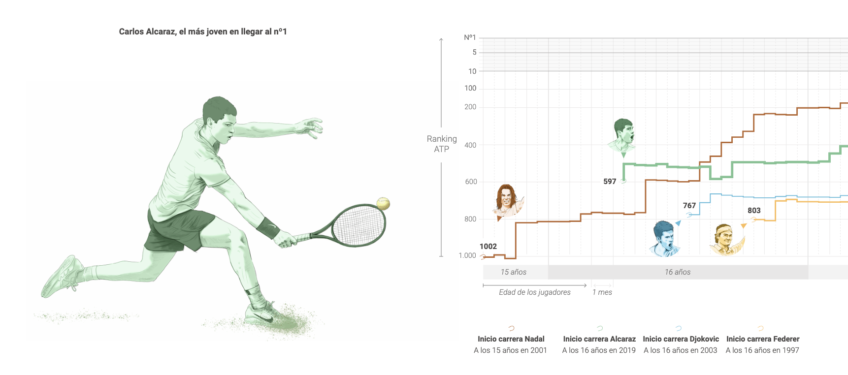 Alcaraz, una carrera fulgurante y otro gran título para emular al ‘Big Three’ del tenis (DatosRTVE)