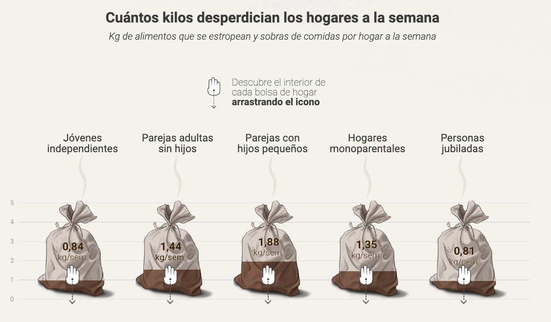 Más de 65 kilos de comida por familia terminan en la basura (DatosRTVE)