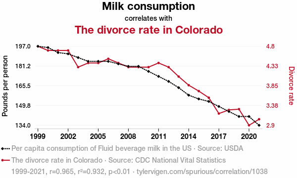 Suspicious Correlations