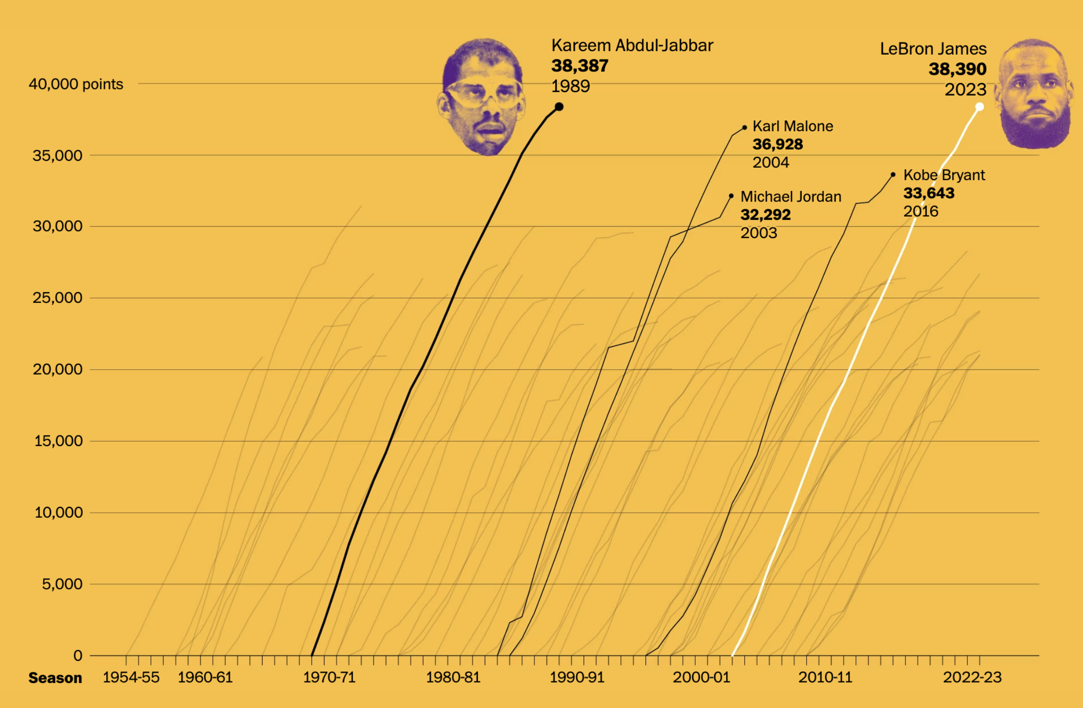 How the NBA scoring record evolved from Wilt to Kareem to LeBron, The Washington Post