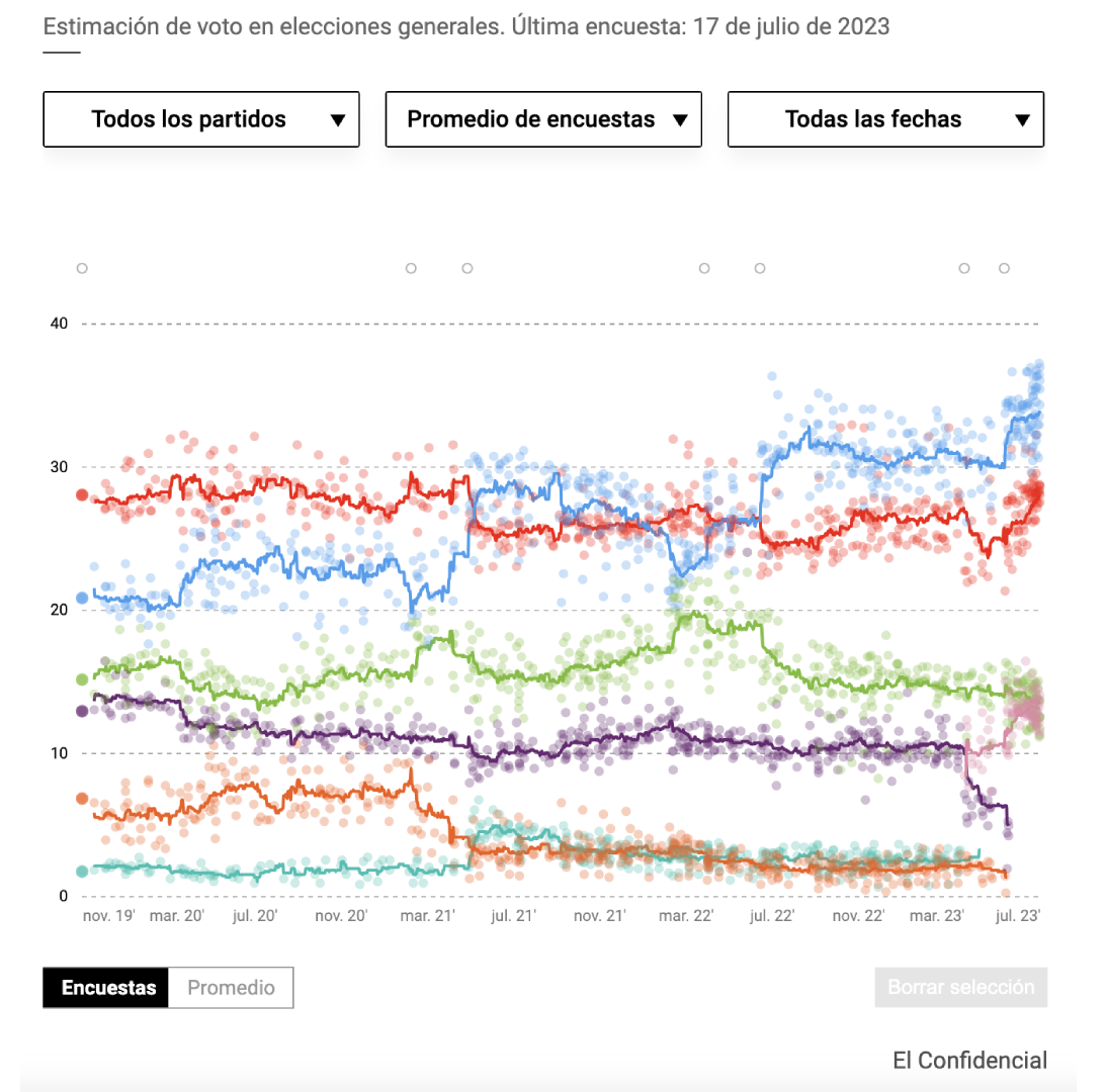 Observatorio electoral, El Confidencial