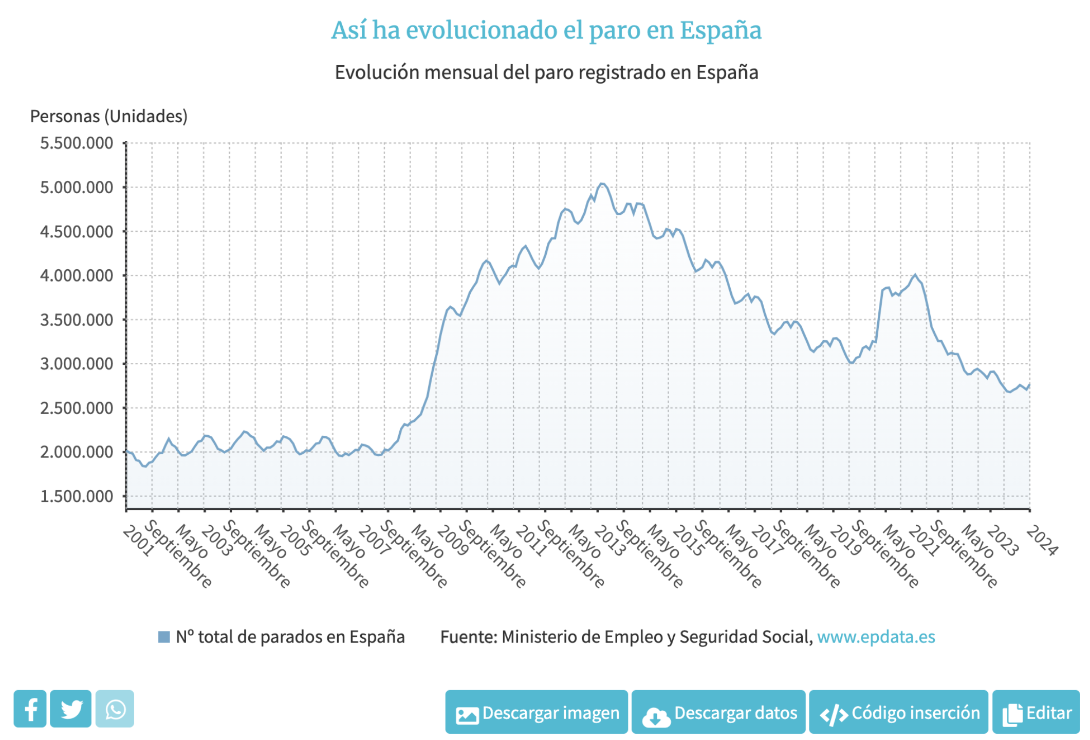 Datos del paro en España, EPData