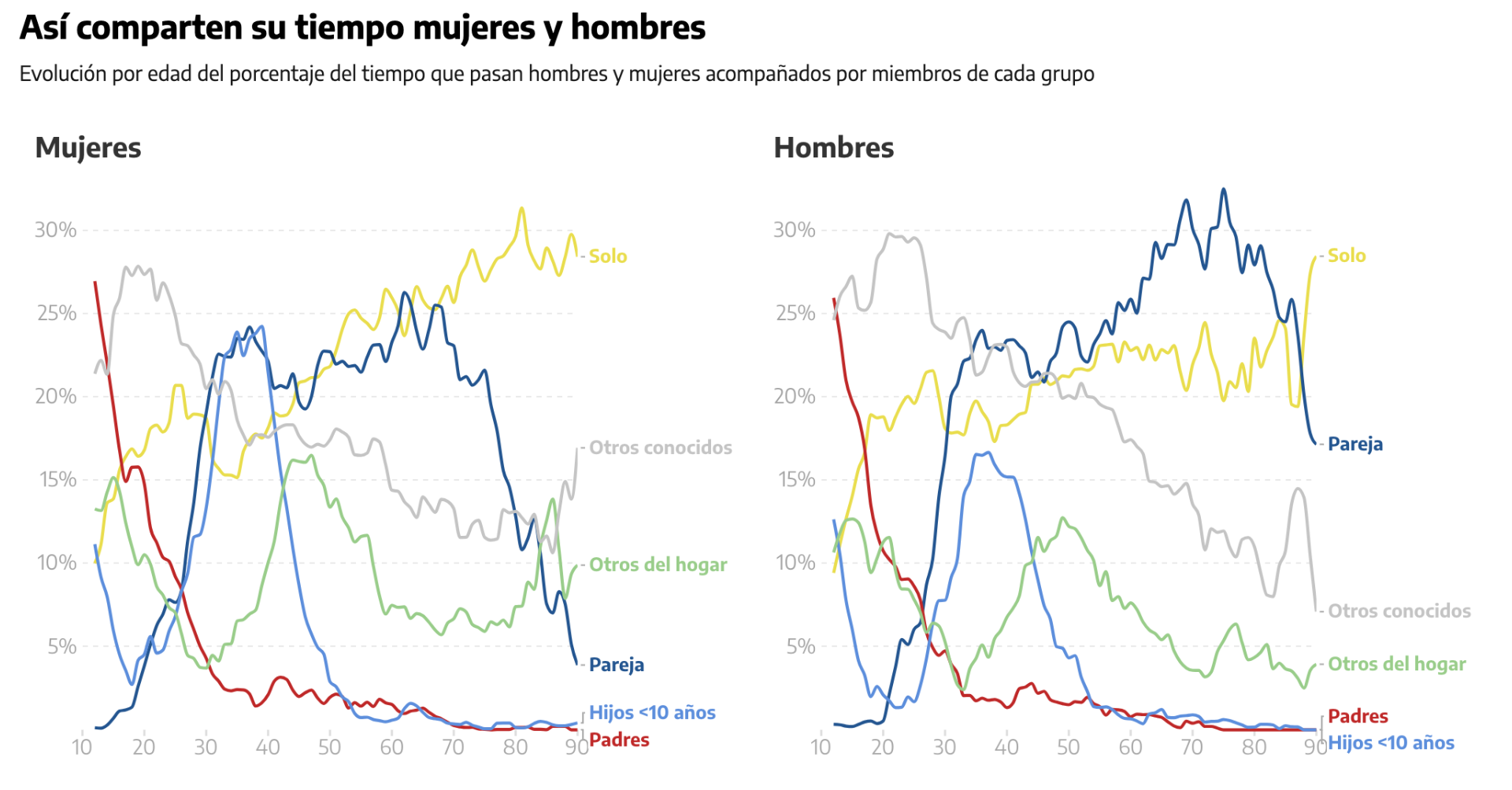 ¿Con quién compartimos la vida a lo largo de los años?, El Diario