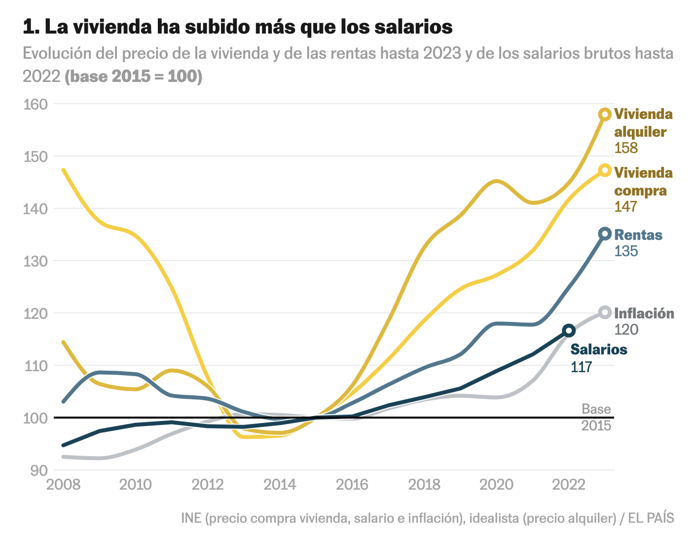 Diez datos esenciales para entender el problema de la vivienda, El País